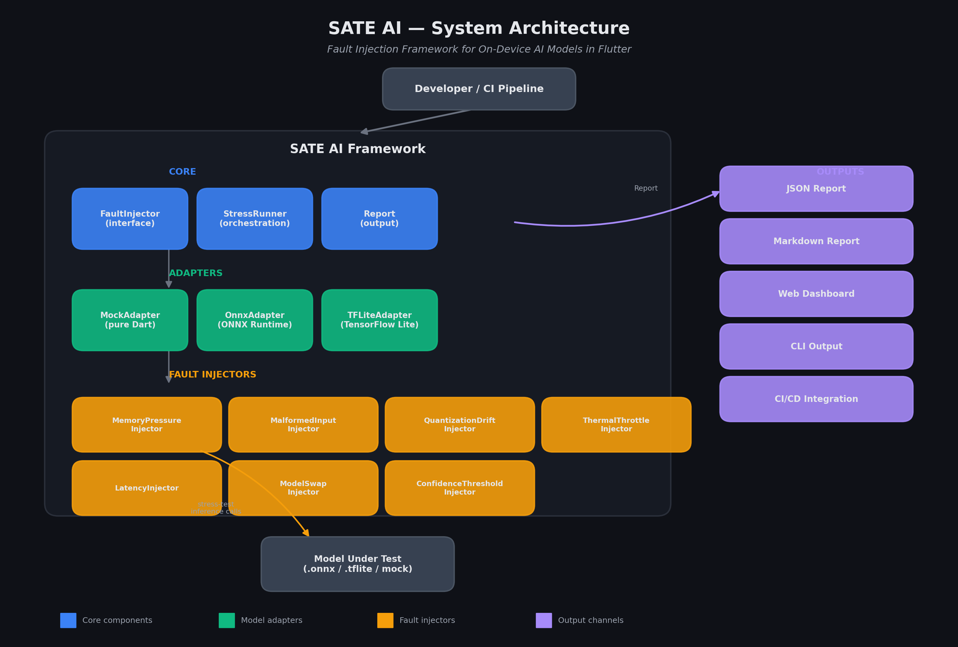 SATE AI Architecture