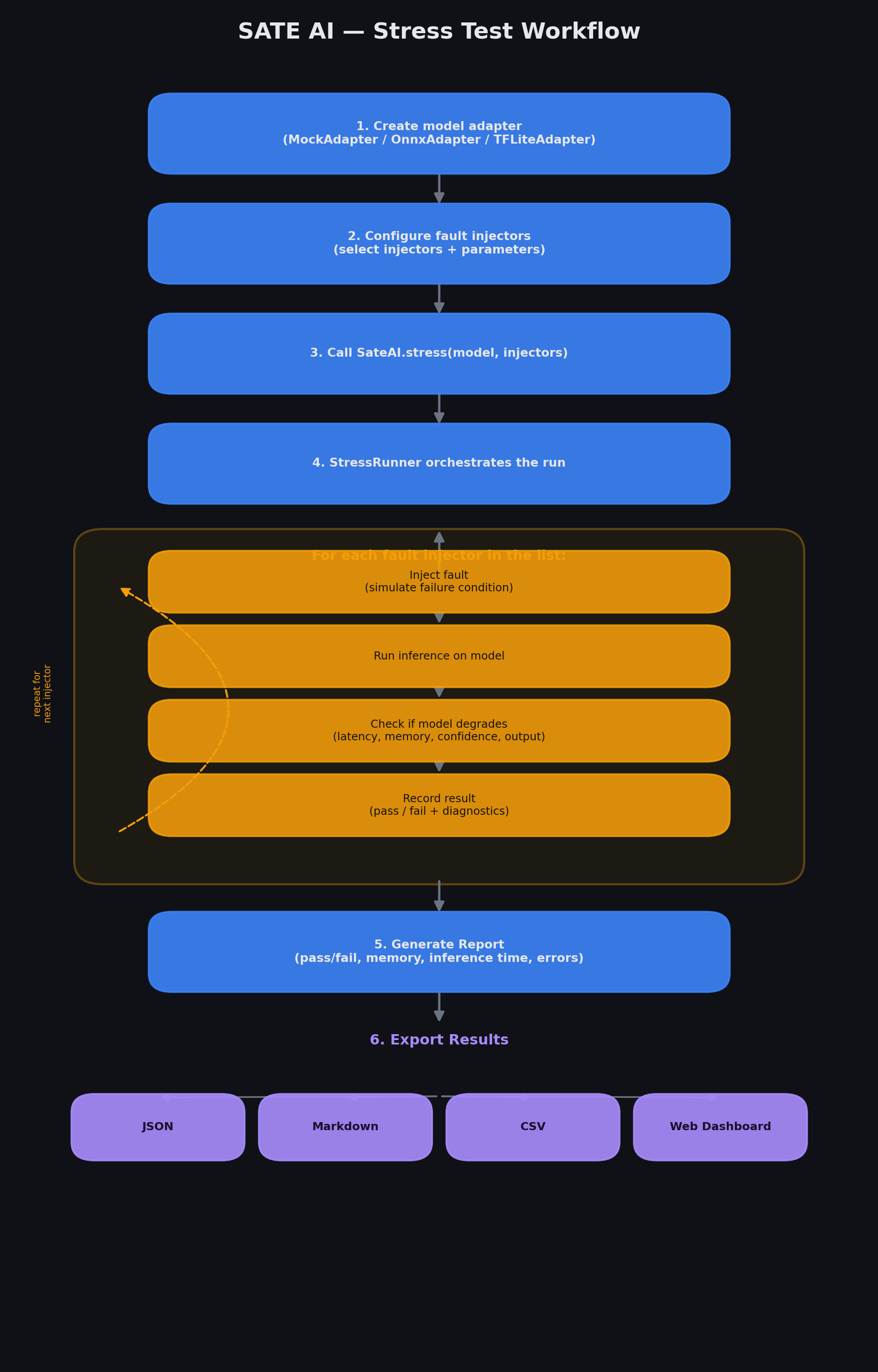 Fault Injection Workflow