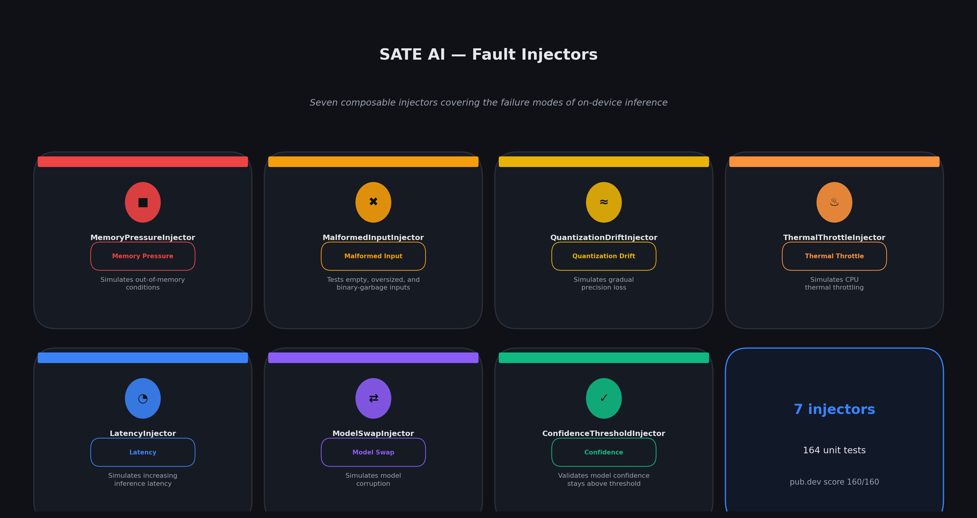 Fault Injectors Overview